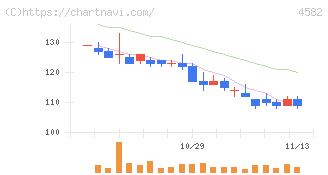 シンバイオ製薬(4582)の日足チャート