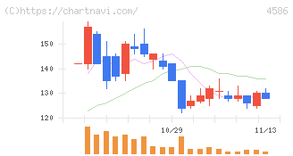 メドレックス(4586)の日足チャート