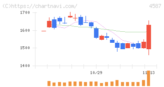 ペプチドリーム(4587)の日足チャート