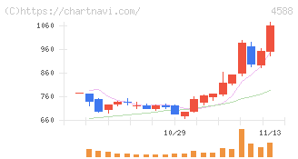 オンコリスバイオファーマ(4588)の日足チャート