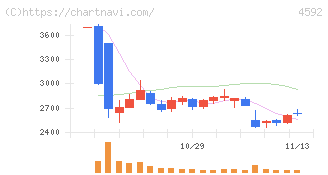 サンバイオ(4592)の日足チャート