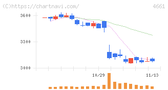 オリエンタルランド(4661)の日足チャート