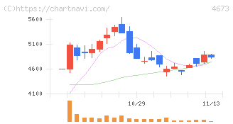 川崎地質(4673)の日足チャート