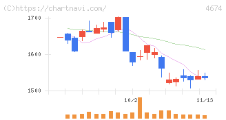 クレスコ(4674)の日足チャート