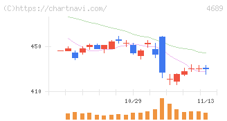 ＬＩＮＥヤフー(4689)の日足チャート