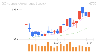 楽天グループ(4755)の日足チャート