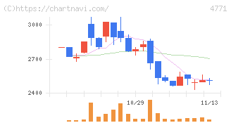 エフアンドエム(4771)の日足チャート