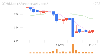 ＳＭ　ＥＮＴＥＲＴＡＩＮＭＥＮＴ　ＪＡＰＡＮ(4772)の日足チャート