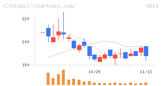 ネクストウェア(4814)の日足チャート