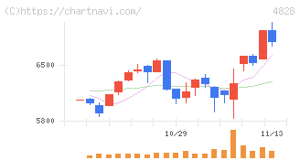ビジネスエンジニアリング(4828)の日足チャート