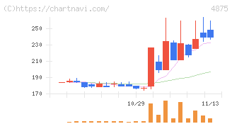 メディシノバ(4875)の日足チャート