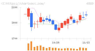 レナサイエンス(4889)の日足チャート