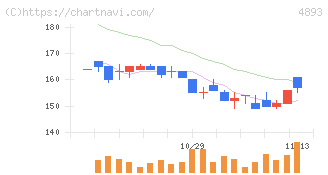 ノイルイミューン・バイオテック(4893)の日足チャート