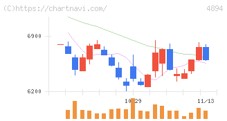 クオリプス(4894)の日足チャート