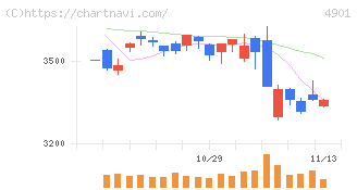 富士フイルムホールディングス(4901)の日足チャート