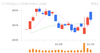 資生堂(4911)の日足チャート