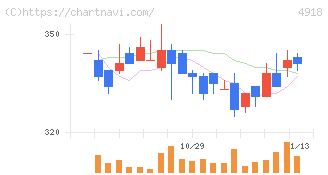 アイビー化粧品(4918)の日足チャート