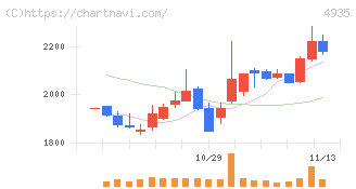 リベルタ(4935)の日足チャート