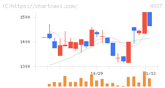 Ｗａｑｏｏ(4937)の日足チャート