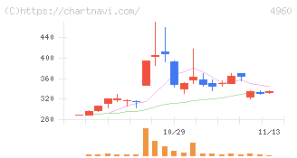 ケミプロ化成(4960)の日足チャート