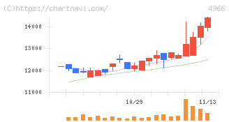 上村工業(4966)の日足チャート