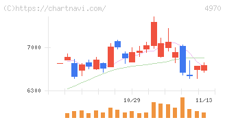 東洋合成工業(4970)の日足チャート