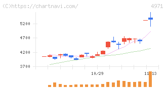 メック(4971)の日足チャート