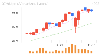 綜研化学(4972)の日足チャート