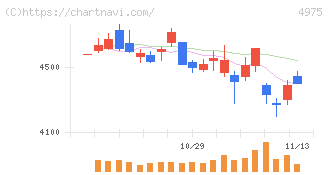 ＪＣＵ(4975)の日足チャート