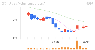 日本農薬(4997)の日足チャート
