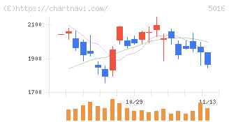 ＪＸ金属(5016)の日足チャート
