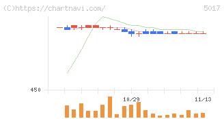 富士石油(5017)の日足チャート