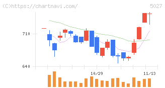 ＡｎｙＭｉｎｄ　Ｇｒｏｕｐ(5027)の日足チャート