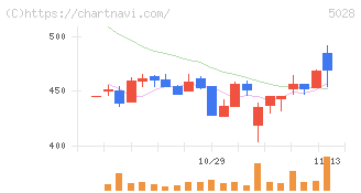 セカンドサイトアナリティカ(5028)の日足チャート