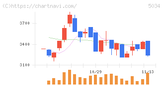 ｕｎｅｒｒｙ(5034)の日足チャート