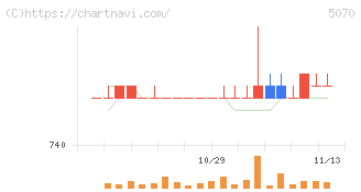 ドラフト(5070)の日足チャート