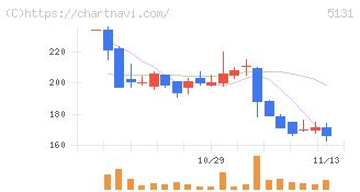 リンカーズ(5131)の日足チャート