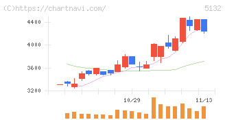 ｐｌｕｓｚｅｒｏ(5132)の日足チャート