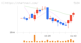 ニチリン(5184)の日足チャート