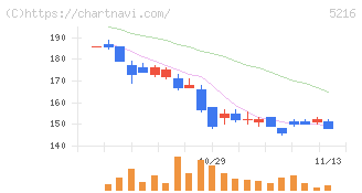 倉元製作所(5216)の日足チャート