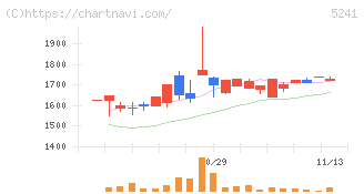 日本オーエー研究所(5241)の日足チャート