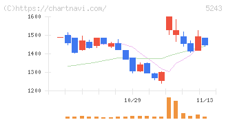 ｎｏｔｅ(5243)の日足チャート