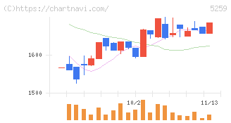 ＢＢＤイニシアティブ(5259)の日足チャート