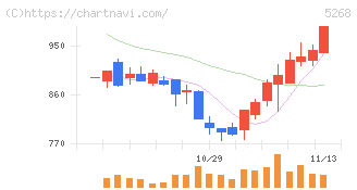 旭コンクリート工業(5268)の日足チャート