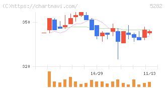 ジオスター(5282)の日足チャート
