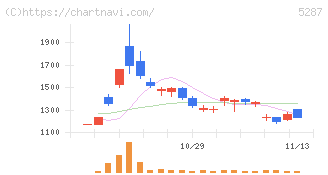 イトーヨーギョー(5287)の日足チャート