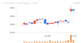 アジアパイルホールディングス(5288)の日足チャート