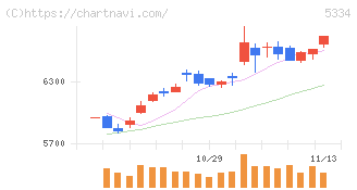 日本特殊陶業(5334)の日足チャート