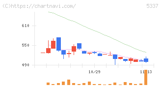 ダントーホールディングス(5337)の日足チャート