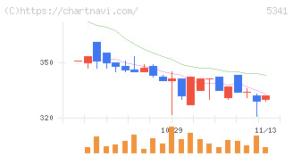 ＡＳＡＨＩ　ＥＩＴＯホールディングス(5341)の日足チャート